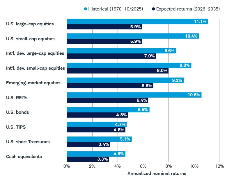 Schwab's 10-year return forecast for 2026 to 2035 is much lower than the historical averages from 1970 to 2025 for U.S. and international large and small cap equities, emerging market stocks, REITs, bonds, TIPs, Treasuries, and cash equivalents.