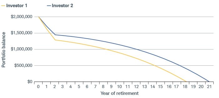 Investor 1 began taking withdrawals in Year 1 of retirement, depleting their portfolio in 18 years. Investor 2 began taking withdrawals in Year 3, depleting their portfolio after 21 years.