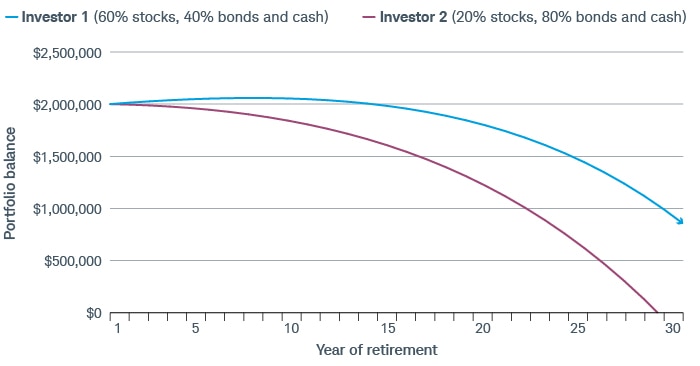 After less than 29 years in retirement, Investor 2's portfolio of 20% stocks and 80% bonds and cash would be depleted compared to Investor 1's portfolio of 60% stocks and 40% bonds and cash having a balance of more than $850,000.