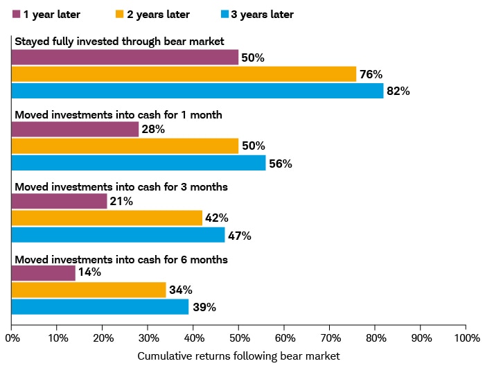 Staying fully invested in a bear market had cumulative returns of 50% after a year, 76% after two, and 82% after three. Returns after moving into cash for one month were 28%, 50%, and 56%; three months, 21%, 42%, and 57%; and six months, 14%, 34%, and 39%.