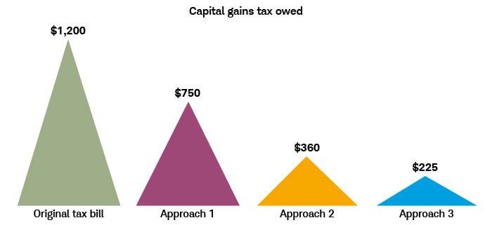You can reduce your original tax bill of $1,200 to $750 using the first approach, $360 with approach two, and $225 with approach three.