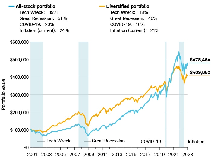 In March 2023, an all-stock portfolio had a value of $478,464 and a diversified portfolio was $409,852. During the four down markets, the all-stock portfolio had greater declines compared with the other portfolios.