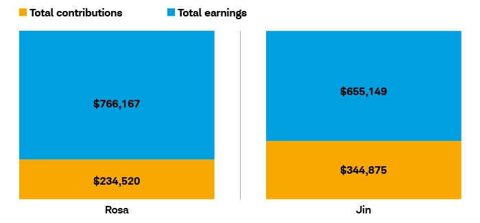 By age 65, Rosa earns $766,197 after contributing a $234,520. Jin earns only $655,149 after contributing $344,875.