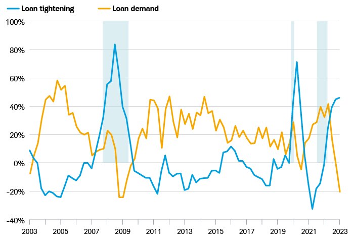 From 2022 to 2023, the commercial and industrial loans tightened while demand dropped sharply.