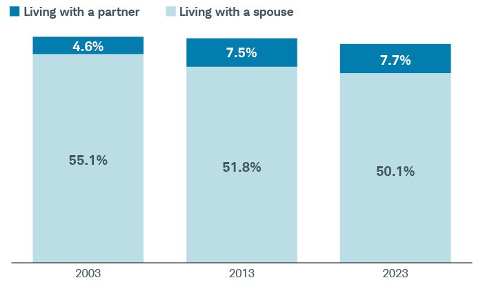 The number of people living with partner went up from 4.6% in 2003 to 7.5% in 2013 and 7.7% in 2023 while those living with a spouse dropped from 55.1% in 2003 to $51.8% in 2013 and 50.1% in 2023.