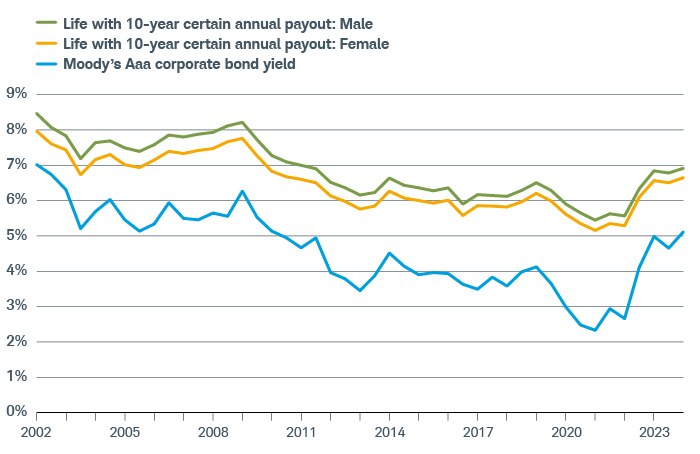 Chart comparing payout rates for a SPIA offering lifetime income with a 10-year certain payout feature with the Moody’s Aaaa corporate bond yield. SPIA payout rates for both men and women are around 7%, while the Moody’s yield is around 5%.