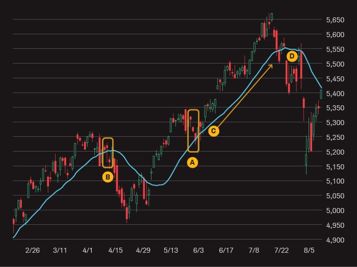 A stock price drops three days in a row, breaking below the 20-day SMA. An earlier downtrend suggests the price will continue dropping, but it quickly resumes the uptrend. The stock price later makes lower lows, breaking below its 20-day SMA.