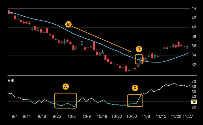 A stock's RSI dips below 30, indicating an oversold situation, but resistance from its 20-day SMA indicates continued weakness. A clearer buy signal can be seen later when the stock's RSI breaks above 30, and its price breaks above the 20-day SMA. 