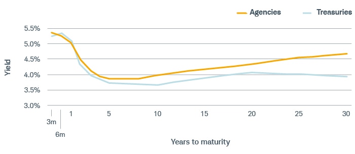 Agency and Treasury bonds with less than four years to maturity offer similar yields, and then agency bonds start yielding slightly more with almost a 1% advantage over Treasuries on bonds with 30 years to maturity.