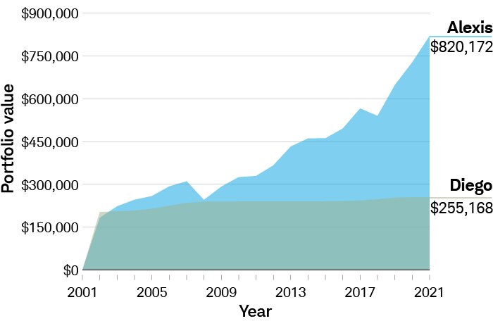 Diego's $200,000 grew steadily in a low-risk savings account, earning $55,168 after two decades. Alexis' investment in a moderate-risk portfolio earned $620,172 over the same time.