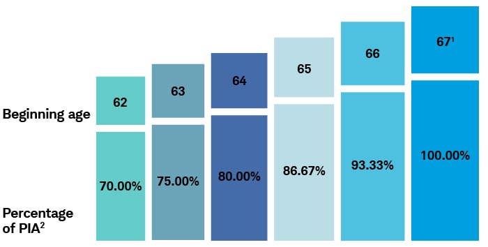 Someone born on January 2, 1960, would receive only 70% of their full benefit amount if they start taking Social Security at age 62, 75% at 63, 80% at 64, 86.67% at 65, 93.33% at 66, and 100% at 67, their full retirement age.