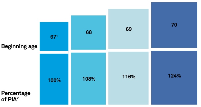 Someone born on January 2, 1960, would receive 100% of their full benefit amount at 67 (their full retirement age), 108% by waiting until age 68, 116% by waiting until age 69, and 124% by waiting until age 70.