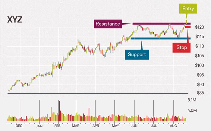 The chart shows entry into the market at the resistance level of $123 with a stop order price of $120 and a support level just under $115 for stock XYZ.