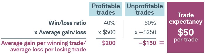 40% of your trades are profitable with an average gain of $500—an average of $200 per trade. Your 60% of unprofitable trades averages a loss of $250—an average of $150 per trade. Subtracting $150 from $200 gives you a trade expectancy of $50 per trade.