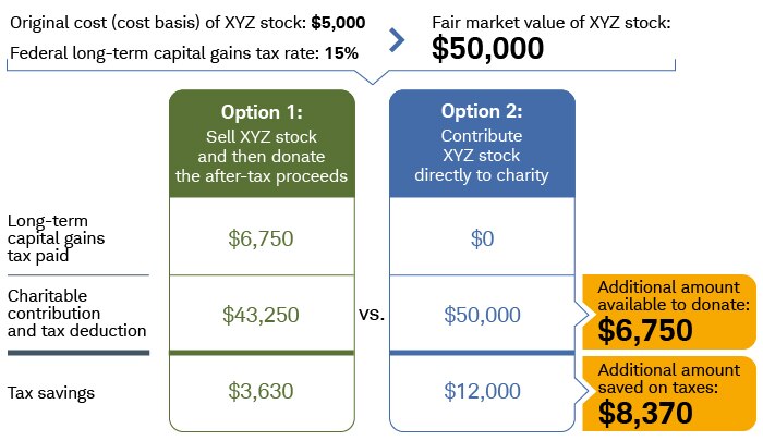 By selling $50,000 in stock and donating the proceeds, you owe $6,750 in long-term capital gains tax, give $43,250, and save $3,630 in net taxes. By donating the assets, you owe no taxes and could deduct $50,000 for the donation, saving $12,000 in taxes.