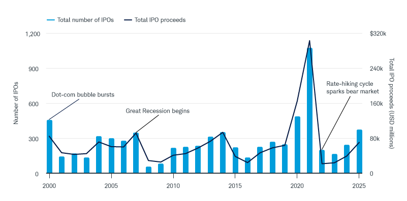 A chart showing the number of IPOs each year and total IPO proceeds each year between 2000 and 2025. The number of IPOs and IPO proceeds peaked in 2021 before plunging in 2022. Both figures then recovered in 2023, 2024, and 2025.