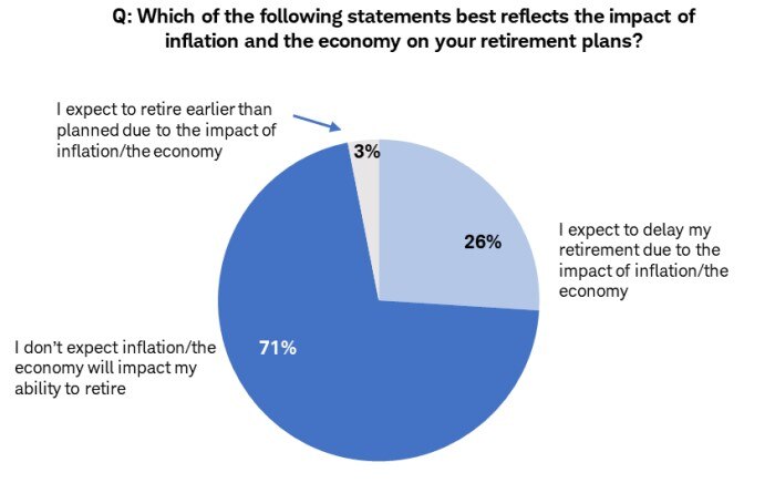 When asked about the impact of inflation and the economy on their retirement, 3% of non-retirees say they expect to retire earlier, 26% expect to delay retirement, and 71% don't expect it to impact their ability to retire.