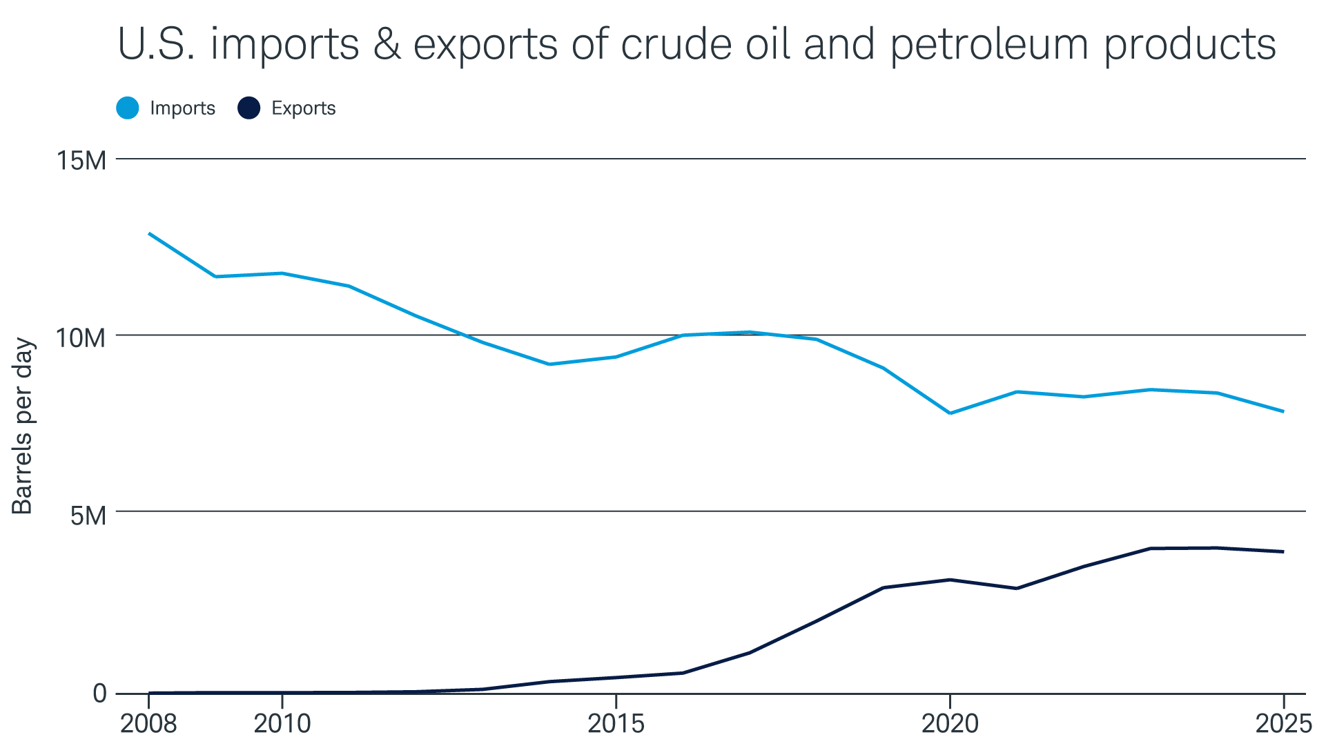 U.S. crude exports have risen sharply from zero to 5 million barrels per day over the last 18 years, while imports have dropped from well above 10 million per day in 2008 to 8 million a day now.