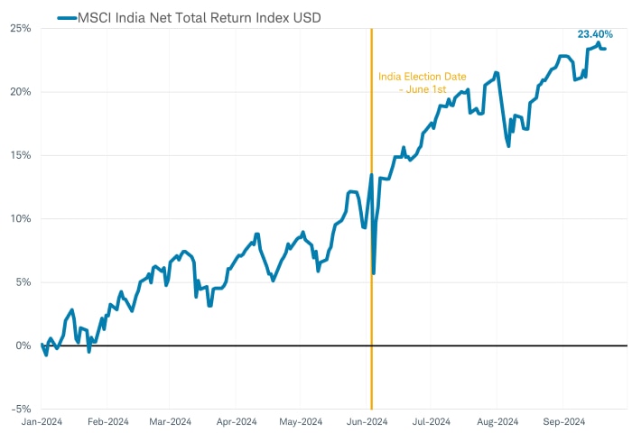 Line chart shows year to date total return performance in US dollars through 9/20/2024 of the MSCI India Index.