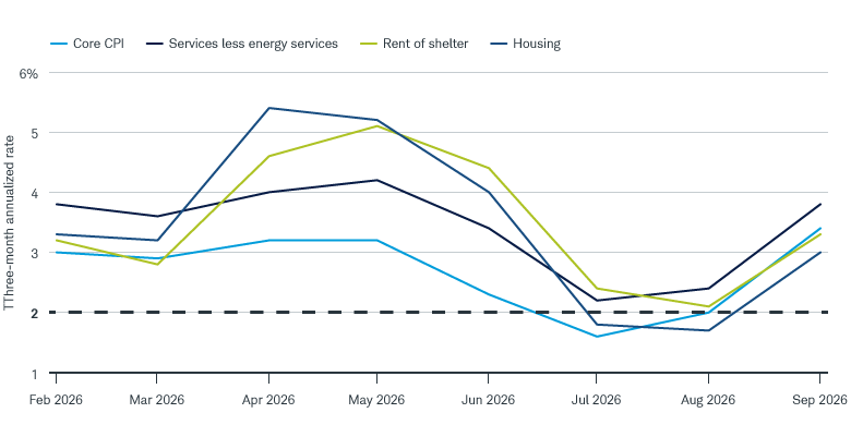 The three-month annualized inflation rate for core CPI, services excluding energy services, rent of shelter, and housing jumped after the Iran war started in late February, then declined for several months before gaining traction again in July and August.