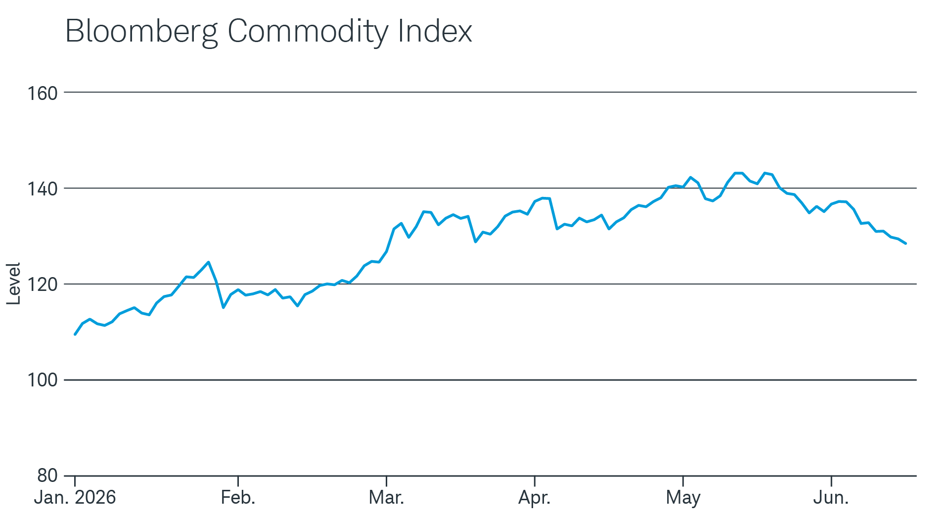 A chart showing the Bloomberg Commodity Index between January 2026 and June 2026. The index steadily rises through mid-May, then declines.