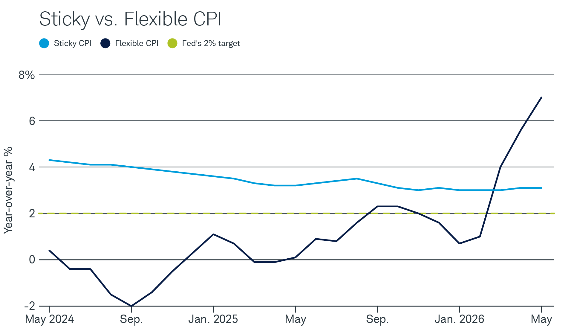 A chart of the year-over-year percentage change in the Atlanta Fed's Sticky-Price CPI. It shows flexible prices rising to 7% in May 2026, while sticky prices remained elevated at 3.1%.