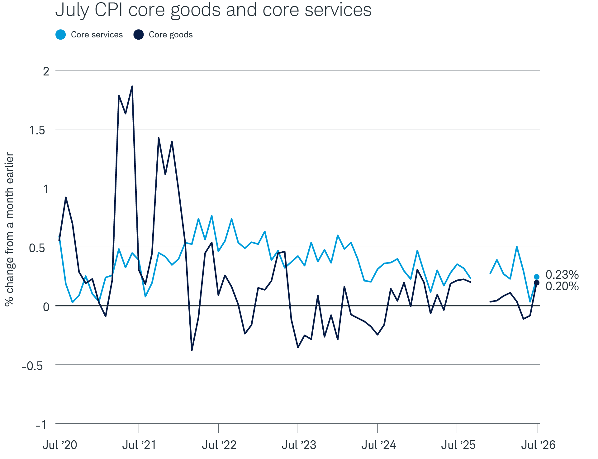 A chart of CPI core goods and core services indexes shows both turning up in July.