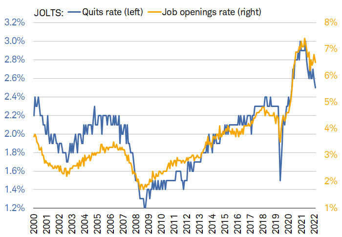 Chart shows the JOLTS quits rate and job openings rate going back to the year 2000. The job openings rate has declined recently, but not as sharply as the quits rate has. 