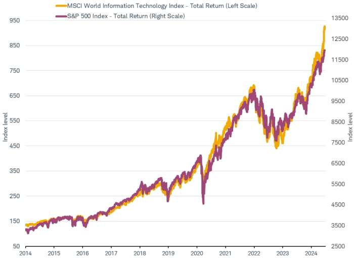 Line chart shows performance of the Information Technology sector and the U.S. stock market.