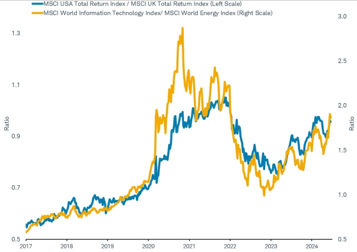 Line chart shows performance of the U.S. stock market relative to the U.K stock market and compares it to the relative return of the Information Technology Sector to the Energy sector.