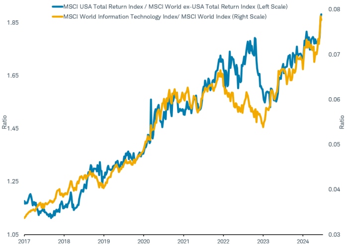 Line chart shows performance of the U.S. stock market relative to the World excluding U.S. stock market and compares it to the relative return of the Information Technology Sector to the MSCI World Index.