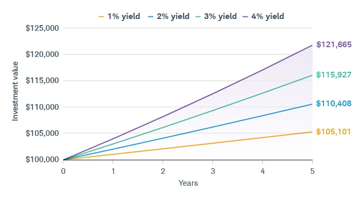 After five years, $100,000 deposited into a savings account would be worth $105,101 if the account yielded 1% annually, $110,408 if it yielded 2% annually, $115,927 if it yielded 3% annually, and $121,665 if it yielded 4% annually.