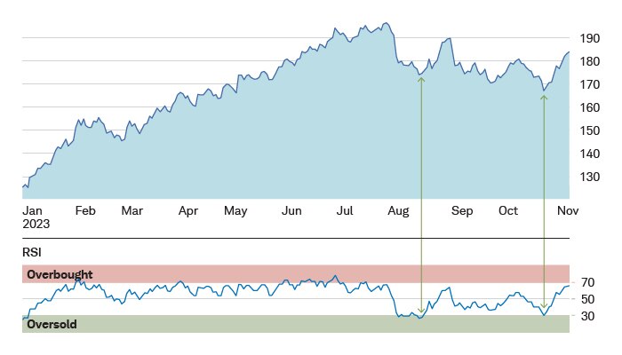 Apple's stock price dipped sharply in mid-August and late October 2023, which coincided with its RSI briefly breaking below 30. In both instances, the stock experienced a sharp rebound shortly thereafter.