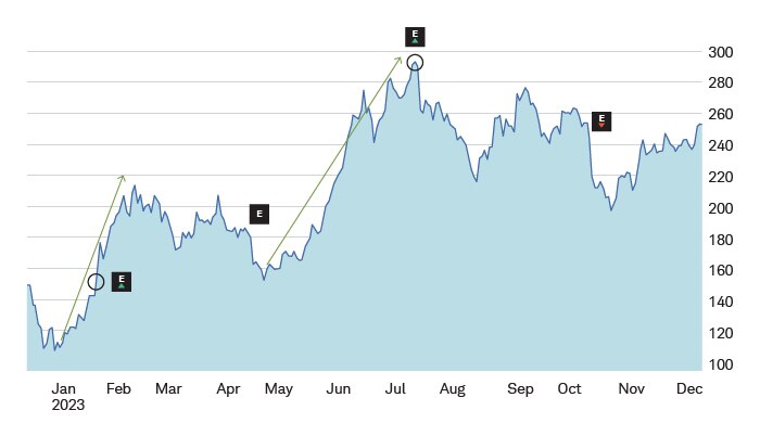 Tesla's stock price increased more than $100 to almost $220 per share from just before the January 2023 earnings call to February and climbed from below $180 per share in May to above $280 in July before the Q2 earnings call.