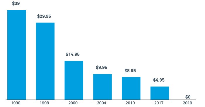 Online trading commissions decreased over the years, starting at $39 in 1996, dropping to $14.95 in 2000, and being eliminated in 2019.