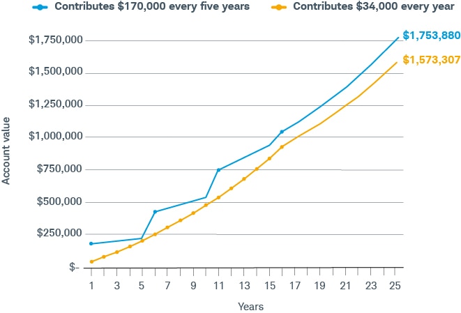 The couple who contributes $170,000 every five years to their 529 account ends with $1,753,880. The couple who contributes $34,000 per year, however, ends up with $1,573,307.