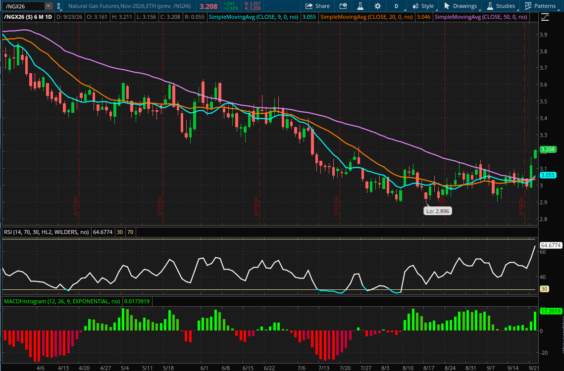 November 2026 Natural Gas Futures 6-Month Daily Chart