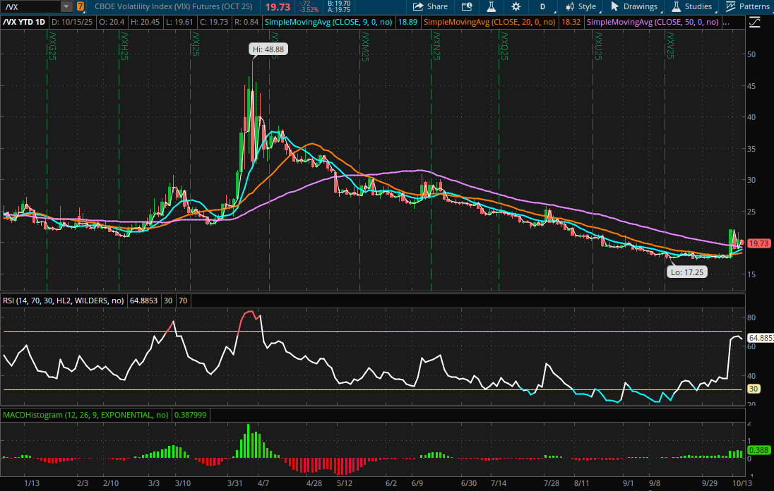 VIX Futures Year to Date Daily Chart