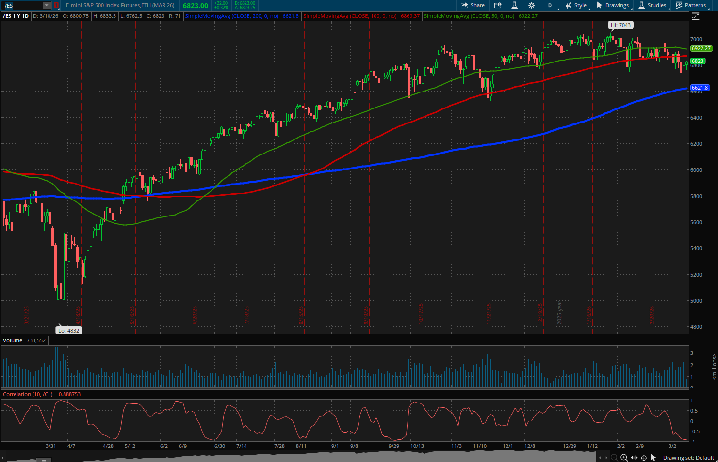 E-mini S&P 500 Index Futures (/ES) Chart
