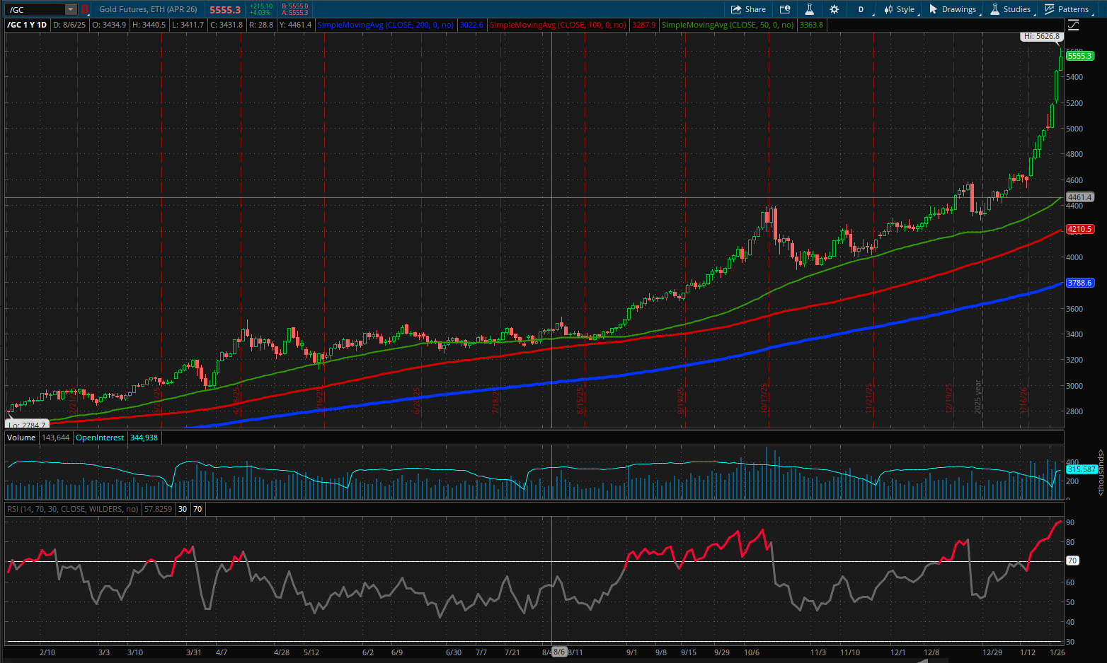 Gold Futures (/GC) Chart
