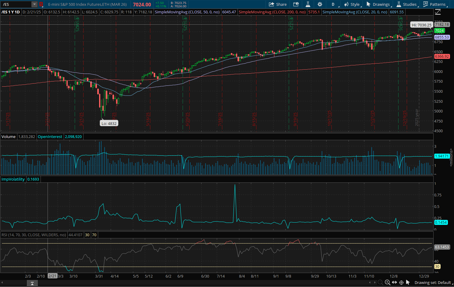 E Mini S&P 500 March 2026 (/ESH26) Chart