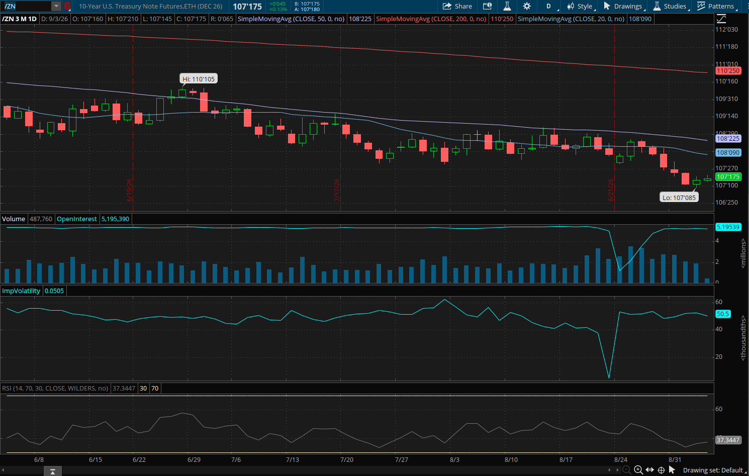 10-year US Treasury Note December 2026 (/ZNZ26) Chart