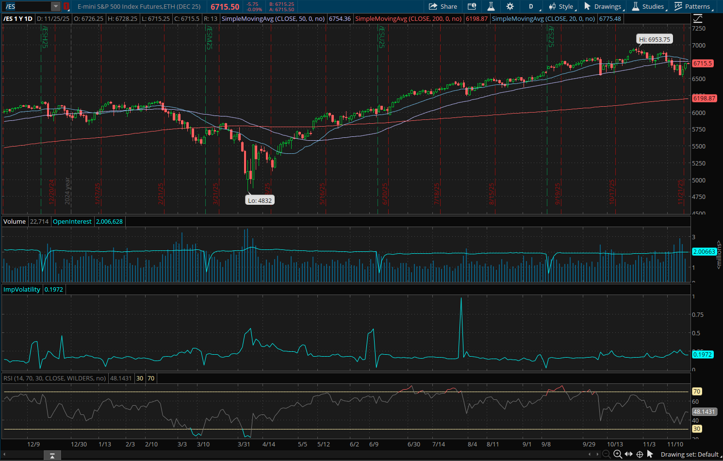E Mini S&P 500 December (/ESZ25) Chart