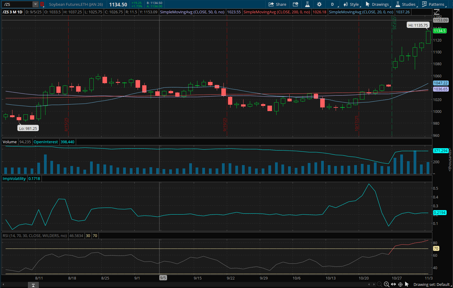 Soybean January 2026 Futures (/ZSF26) Chart
