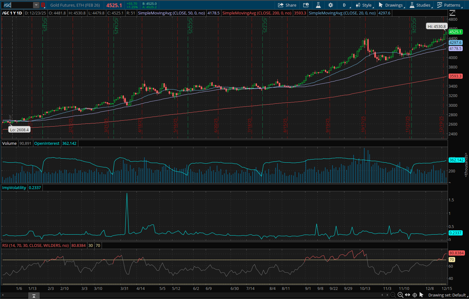 Gold Futures February 2026 (/GCG26) Chart