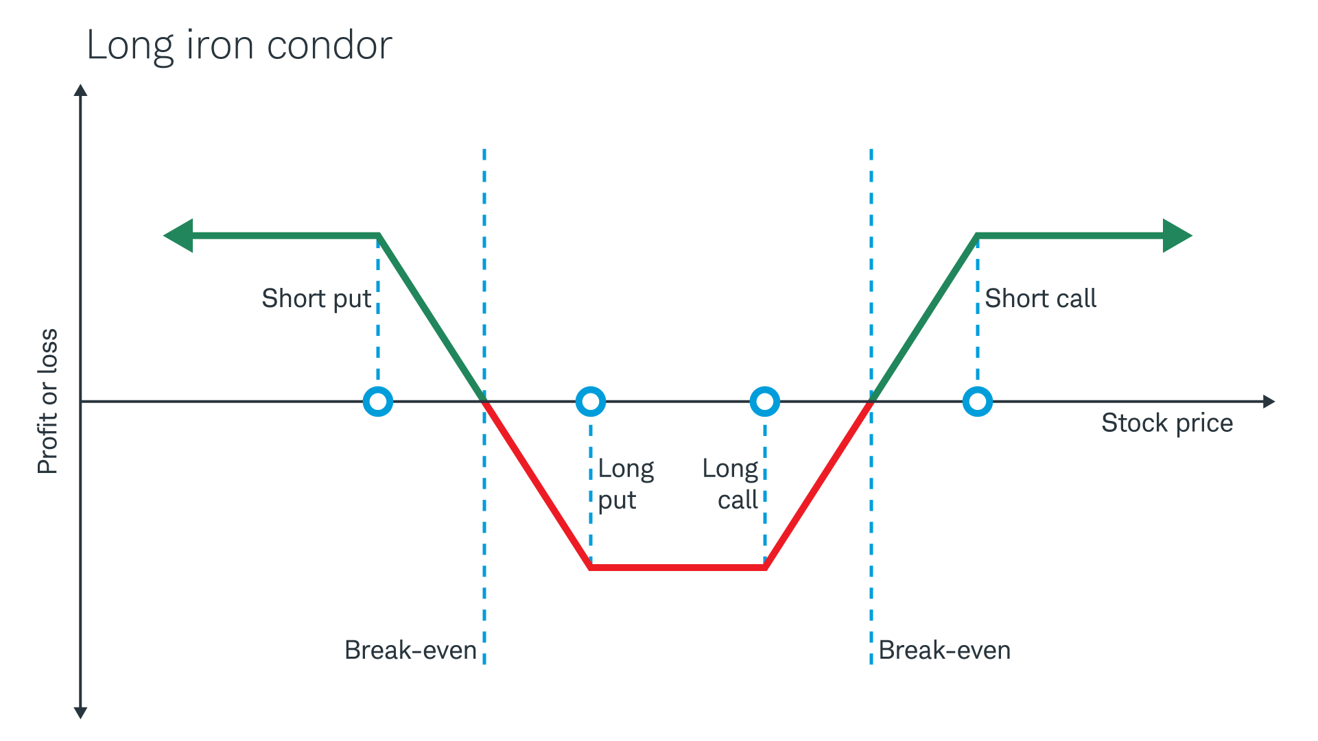 A risk profile graph of a long iron condor, showing the long options between the short options and illustrating break-even points as well as maximum profit and loss.