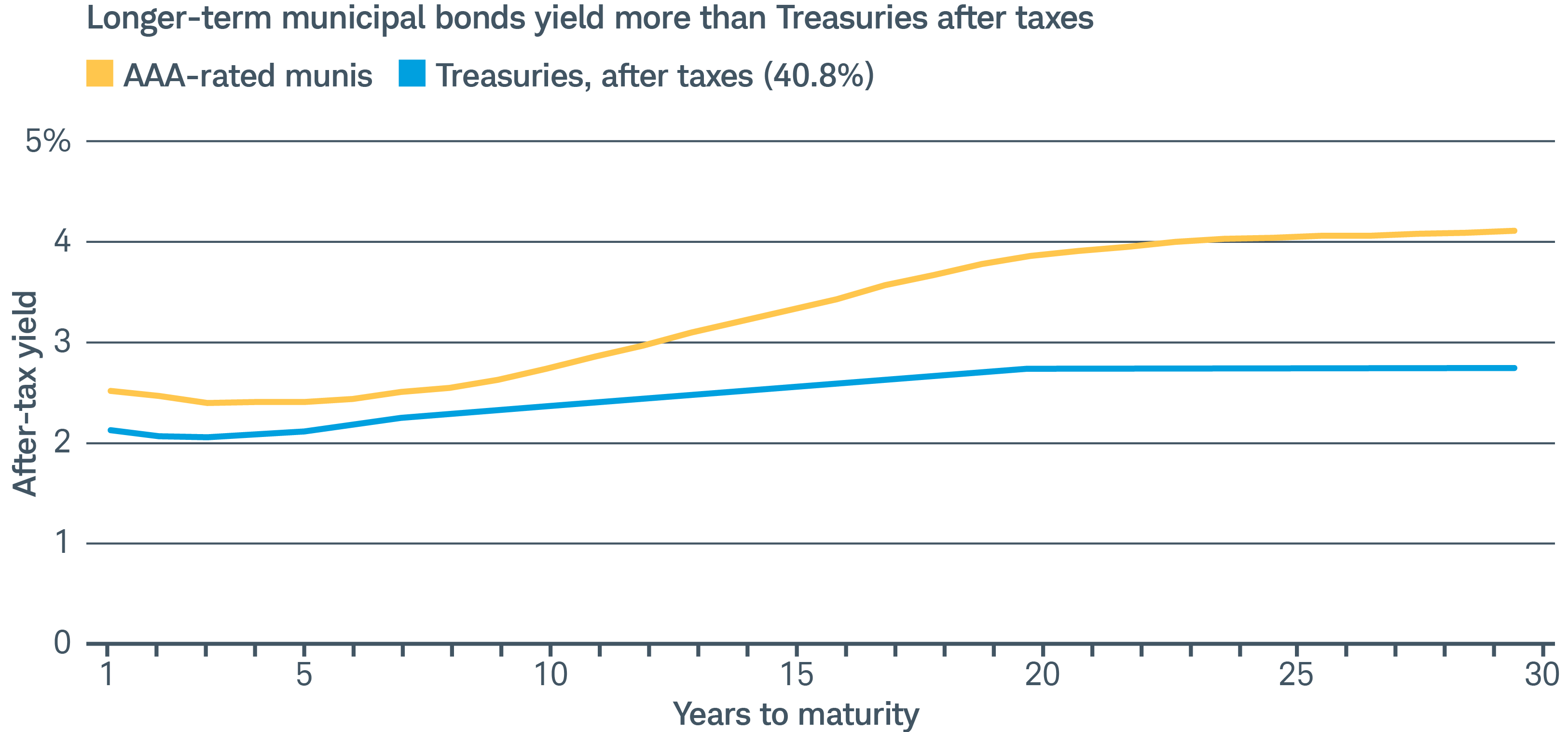 This line graph shows the yields of AAA-rated municipal bonds compared to Treasury yields, after factoring in a combined 40.8% federal and state tax rate for the Treasury yields. After-tax yields are shown along the y-axis and years to maturity are shown along the x-axis. The difference between the two yields begins to grow after approximately the 10-year maturity mark.
