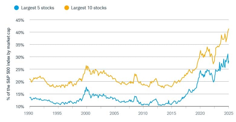 A chart with two lines that show the growth of the total market capitalizations of the largest 5 and largest 10 stocks in the S&P 500 iIndex over the 35 years ended September 30, 2025, as a percentage of the index’s total market capitalization.