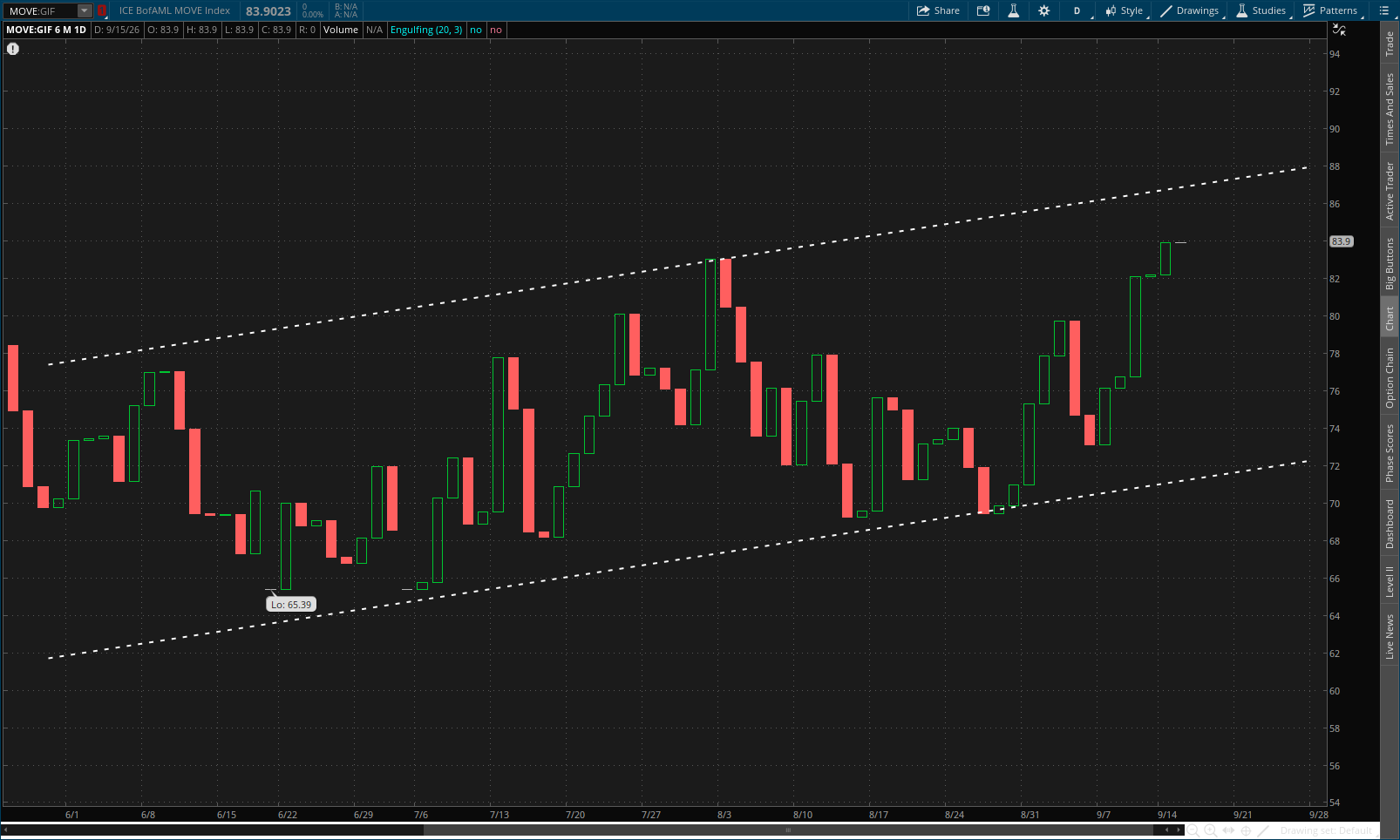 The MOVE Index is near 84, compared with the June low of 65, and in a technical uptrend. 
