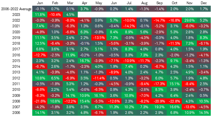 Chart shows returns for the MSCI China Index for each month dating back to January 2006. 